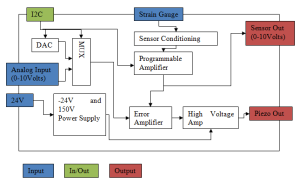 ADEPT card block diagram ADEPT card block diagram